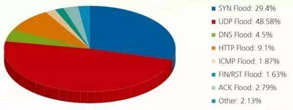 华为《2015僵尸网络与DDoS攻击专题报告》(全文)