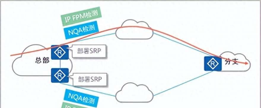 业务可靠性：SPR（Smart Policy Routing，智能策略路由）