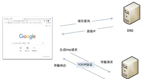 TCP/IP协议，HTTP协议，HTTPS协议，SOAP协议简介