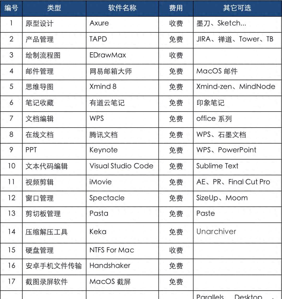 产品经理MacBook软件清单-20个实用软件