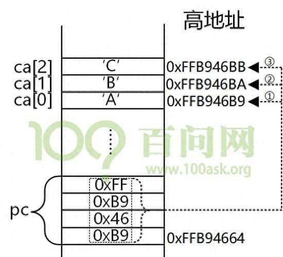 C语言 指向数组和字符串的指针