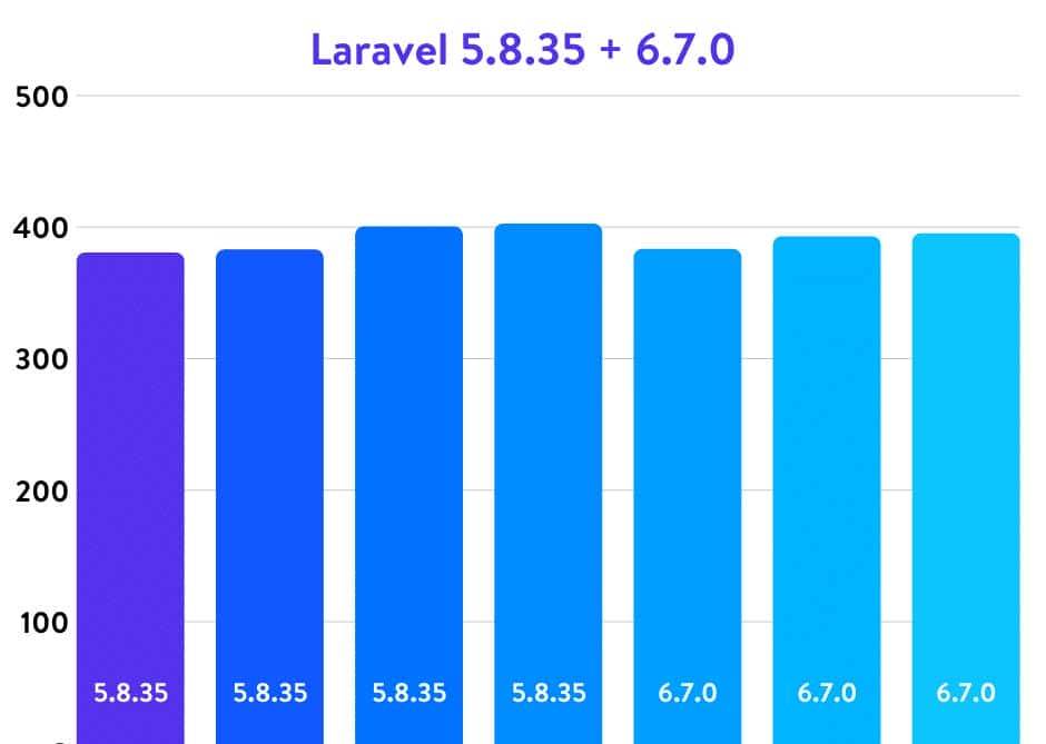 权威的5.6、7.0、7.1、7.2、7.3和7.4 PHP运行效率基准测试2020
