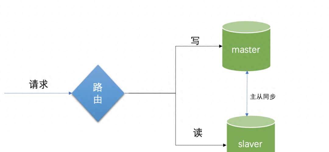 Spring Boot 实现 MySQL 读写分离技术