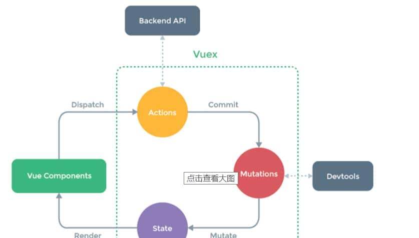 简单描述一下Vuex的原理和使用方法,它解决了什么问题?