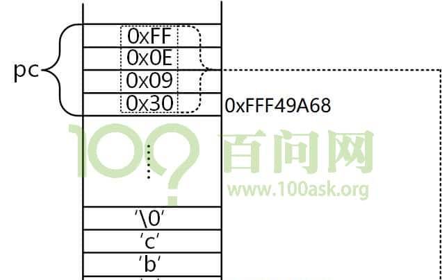 C语言 指向数组和字符串的指针
