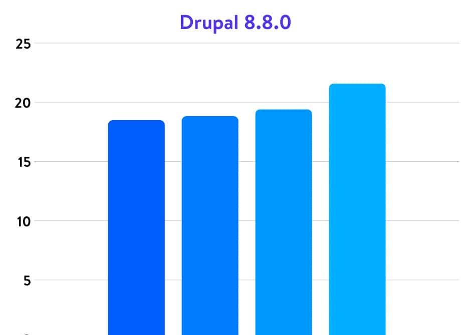 权威的5.6、7.0、7.1、7.2、7.3和7.4 PHP运行效率基准测试2020