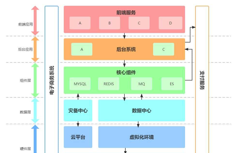 系统架构图怎么画--就这么简单