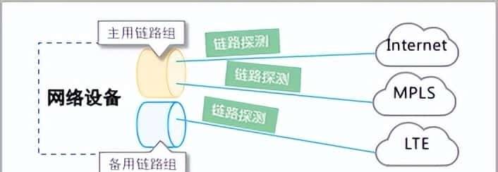 业务可靠性:SPR(Smart Policy Routing,智能策略路由)