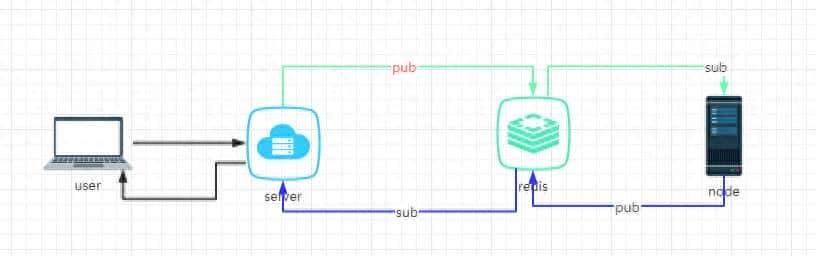Tornado整合socketio(一)