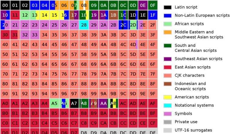 计算机基础：今天一次把 Unicode 和 UTF-8 说清楚