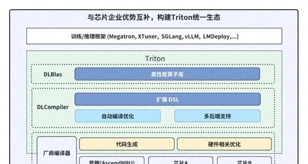 DLCompiler编译器和DLBlas算子库，助力昇腾开发效率与性能双提速