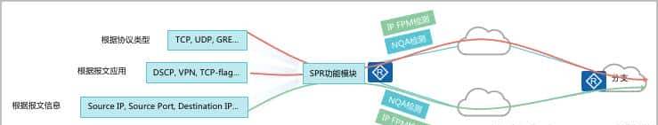 业务可靠性:SPR(Smart Policy Routing,智能策略路由)