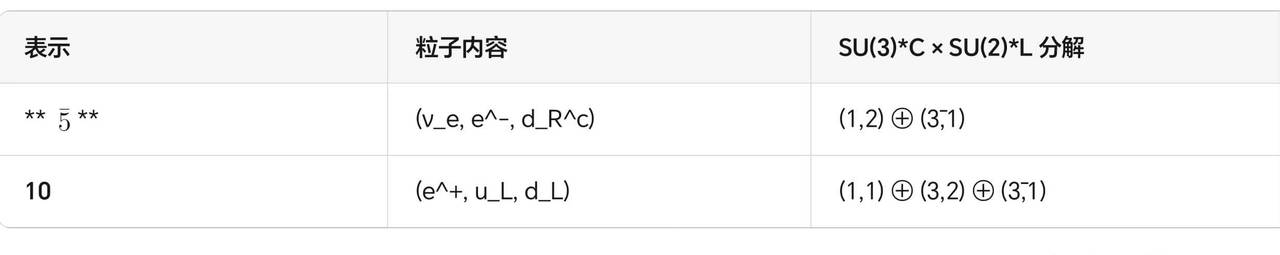 系统梳理 SU(5) 大统一理论(候选)的数学构造
