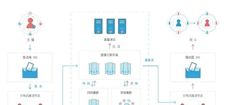 音视频流媒体开发,直播推流与拉流