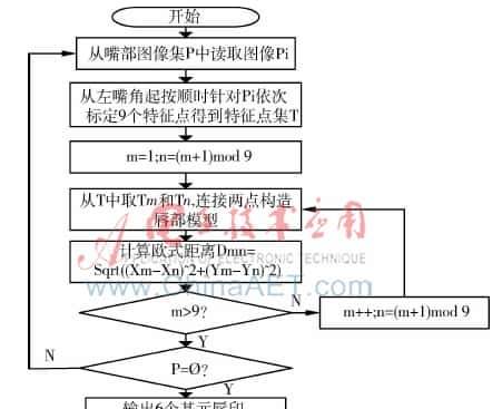 基于内唇轮廓标定的唇印提取算法