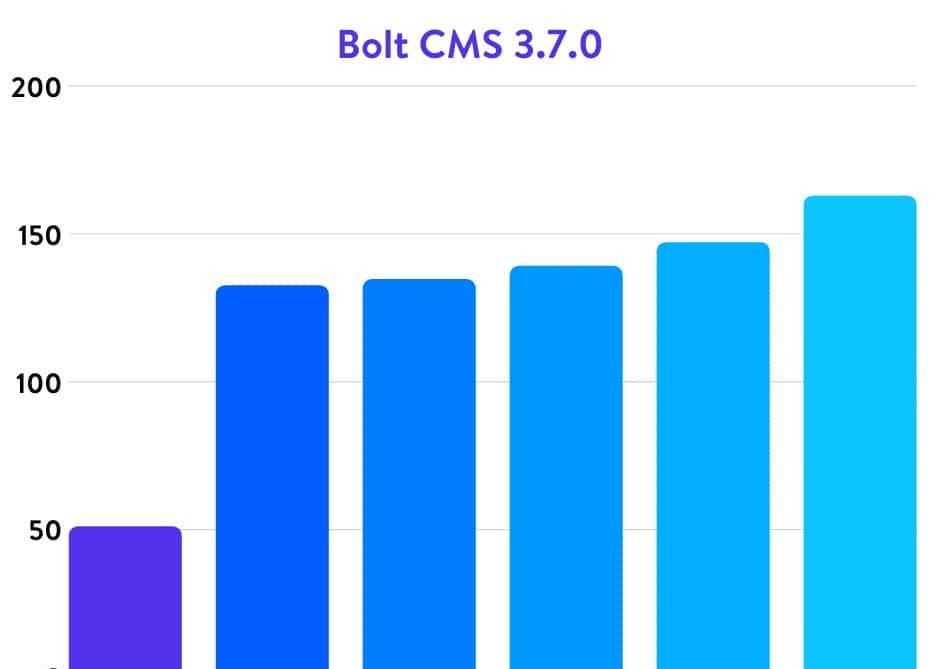 权威的5.6、7.0、7.1、7.2、7.3和7.4 PHP运行效率基准测试2020