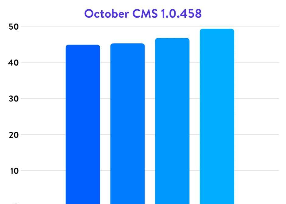 权威的5.6、7.0、7.1、7.2、7.3和7.4 PHP运行效率基准测试2020