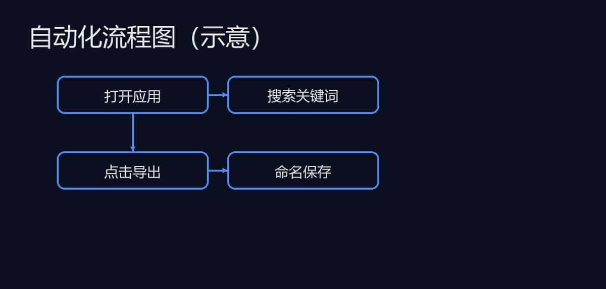 小白也能上手的桌面自动化:用 PyAutoGUI 5 分钟让电脑自己干活