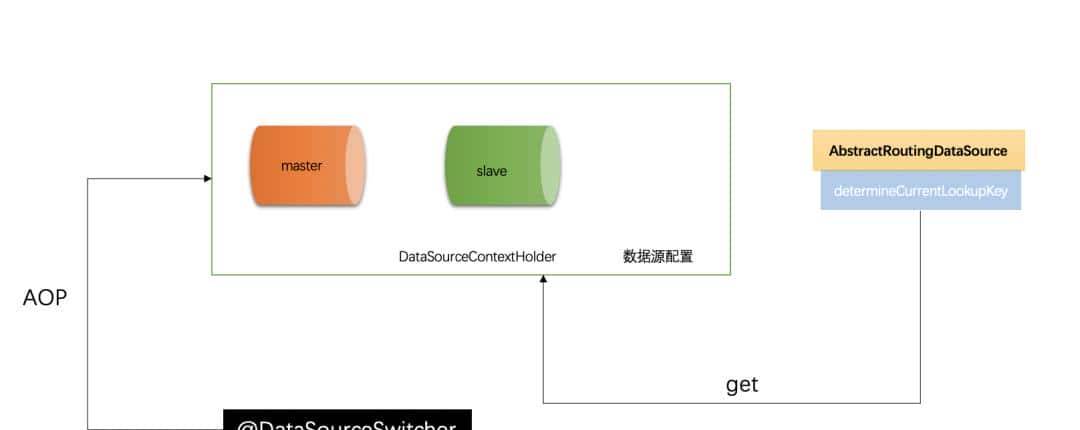 Spring Boot 实现 MySQL 读写分离技术