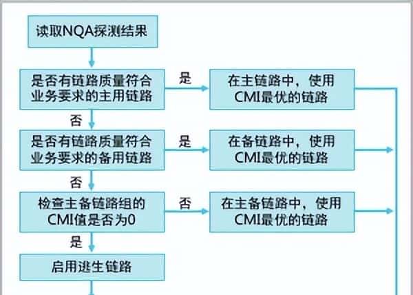 业务可靠性:SPR(Smart Policy Routing,智能策略路由)