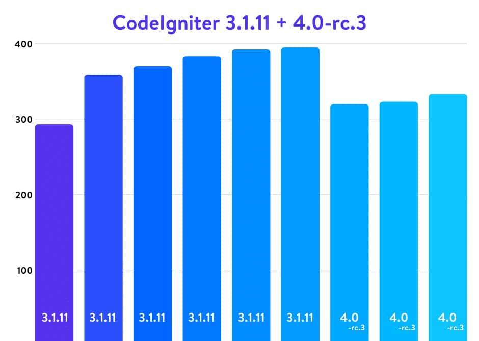 权威的5.6、7.0、7.1、7.2、7.3和7.4 PHP运行效率基准测试2020