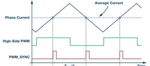 Σ-Δ转换用于电机控制