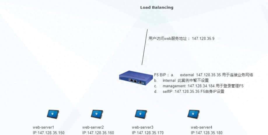 如何使用F5 BIGIP-15搭建一个基础的负载平衡功能