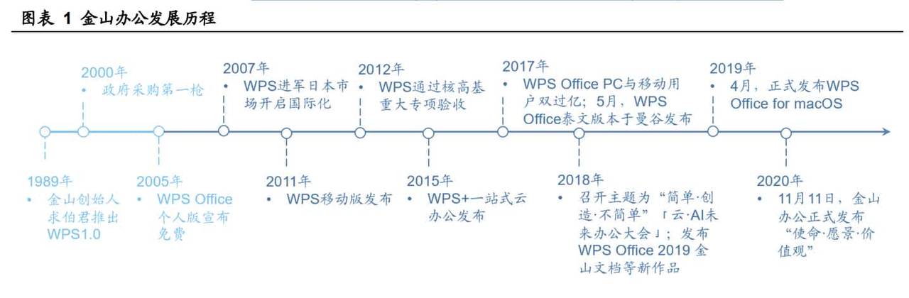 C 端、B 端齐发力,金山办公:办公软件海外经验的中国实践