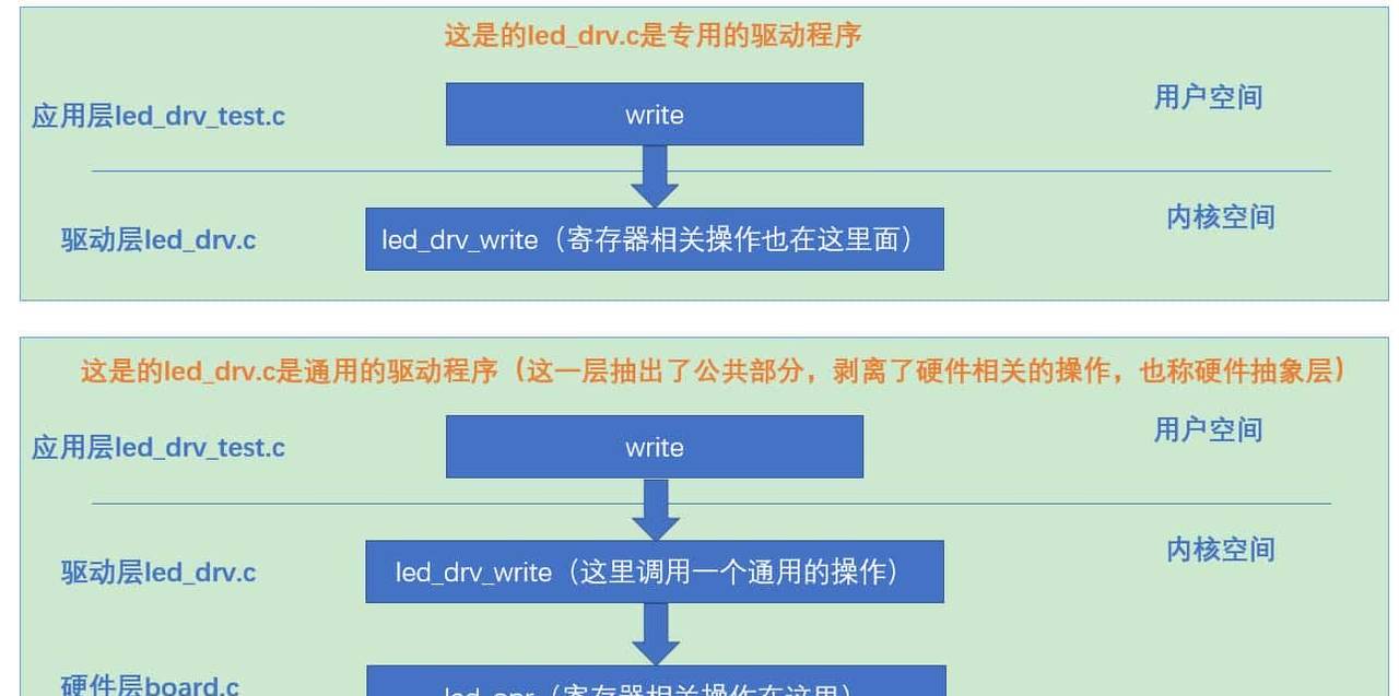 Linux驱动基础篇：LED驱动