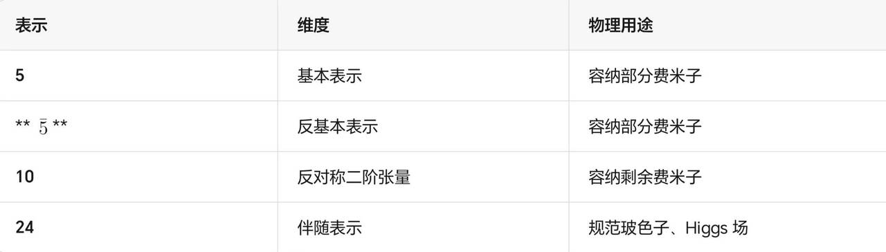 系统梳理 SU(5) 大统一理论(候选)的数学构造