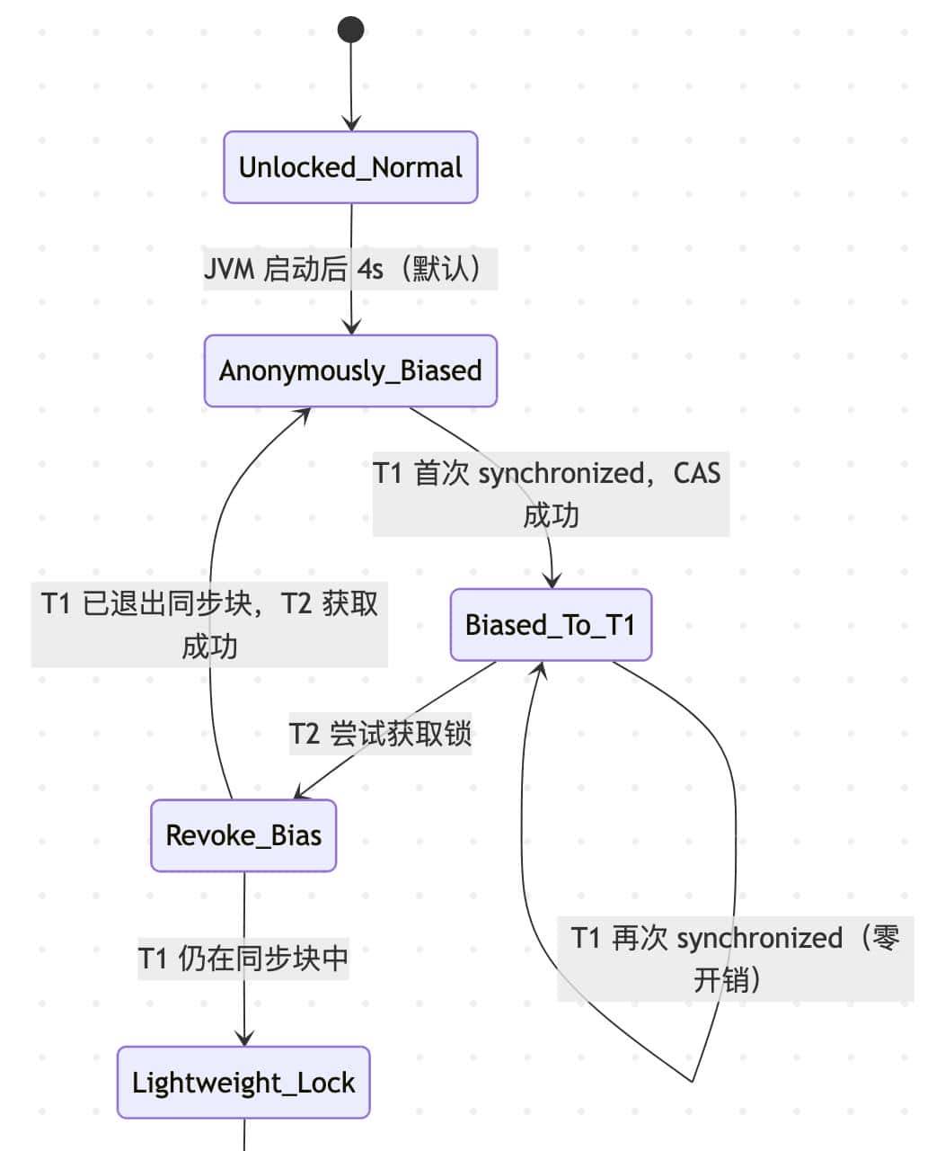 Java 偏向锁（Biased Locking）详解