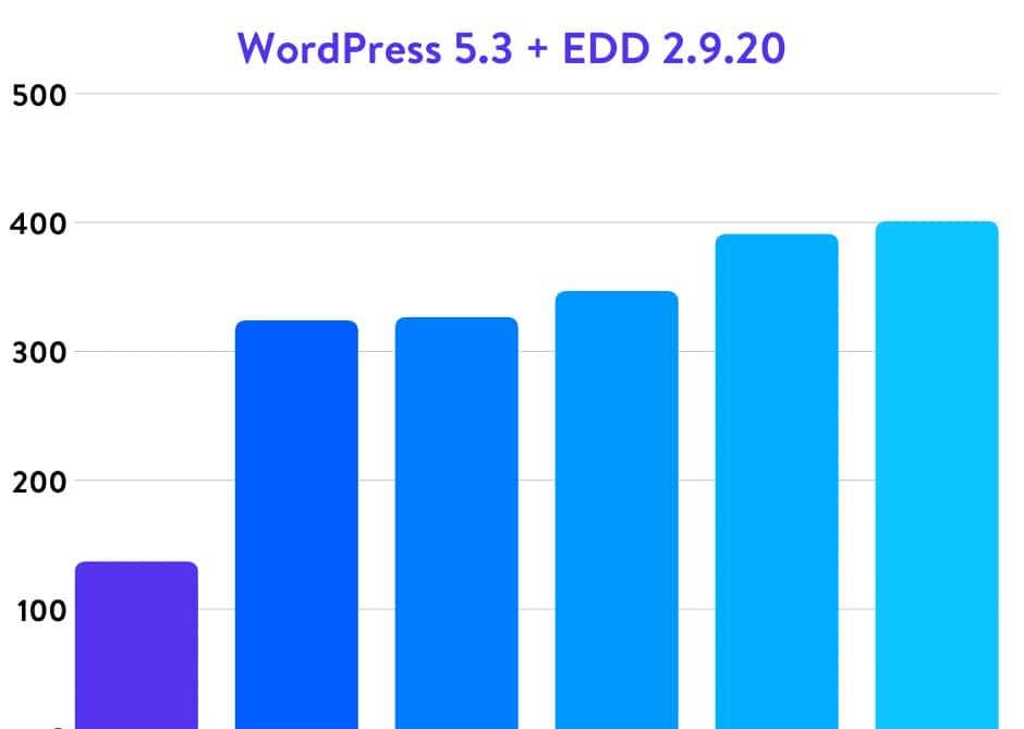 权威的5.6、7.0、7.1、7.2、7.3和7.4 PHP运行效率基准测试2020