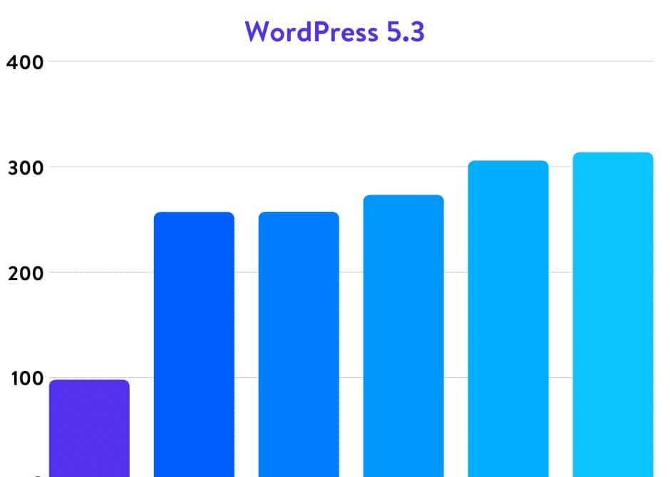 权威的5.6、7.0、7.1、7.2、7.3和7.4 PHP运行效率基准测试2020