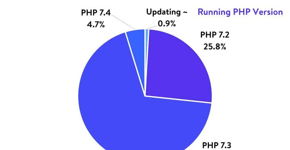 权威的5.6、7.0、7.1、7.2、7.3和7.4 PHP运行效率基准测试2020