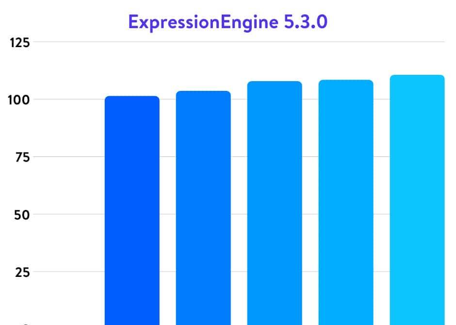 权威的5.6、7.0、7.1、7.2、7.3和7.4 PHP运行效率基准测试2020