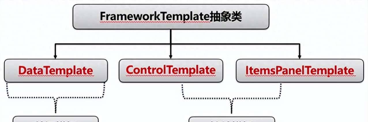 C#入门篇章—WPF模板