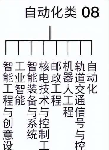 “万金油”专业之自动化八大细分方向长文解析协助理清方向