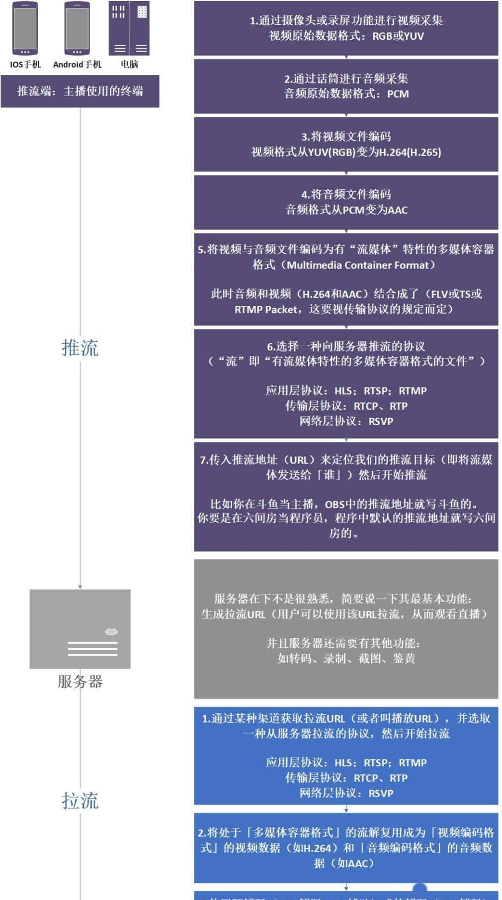 音视频流媒体开发,直播推流与拉流