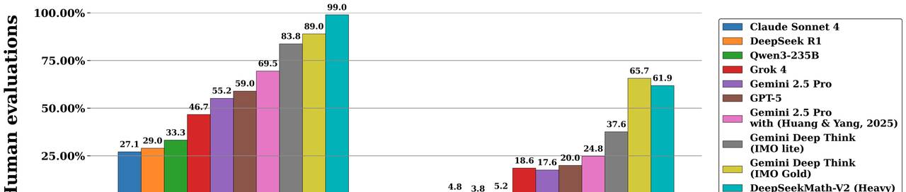 DeepSeekMath‑V2：让大模型学会“自己批改自己”的数学天才