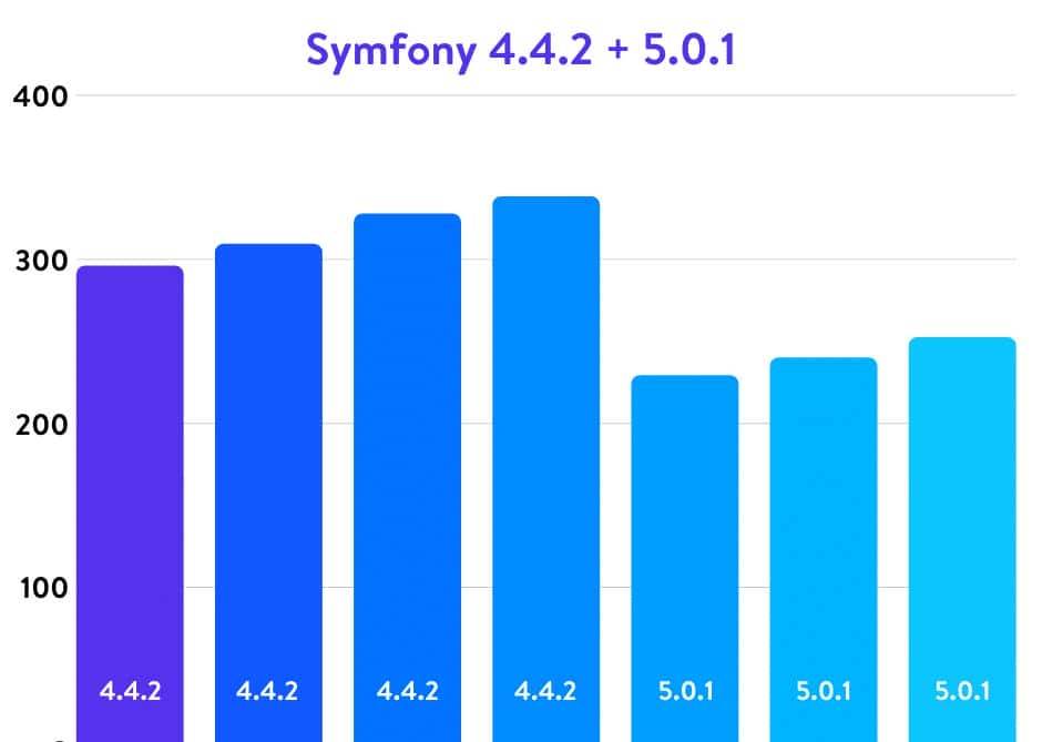 权威的5.6、7.0、7.1、7.2、7.3和7.4 PHP运行效率基准测试2020