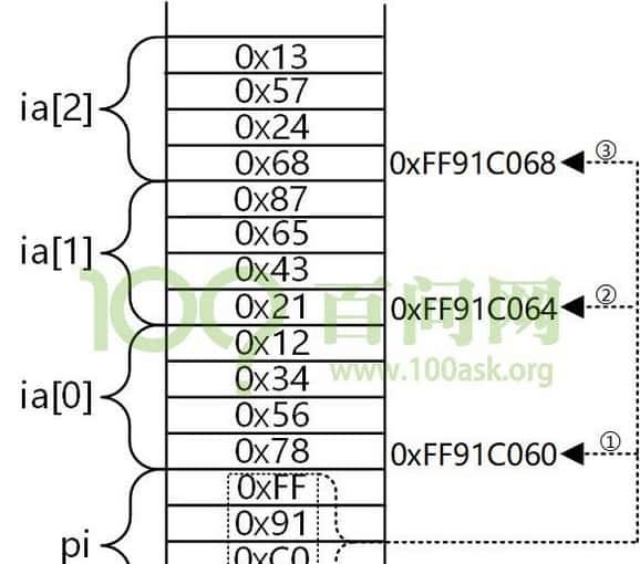 C语言 指向数组和字符串的指针