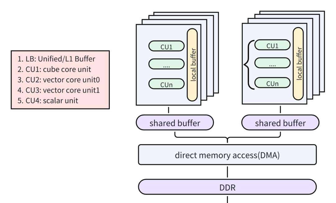 DLCompiler编译器和DLBlas算子库,助力昇腾开发效率与性能双提速