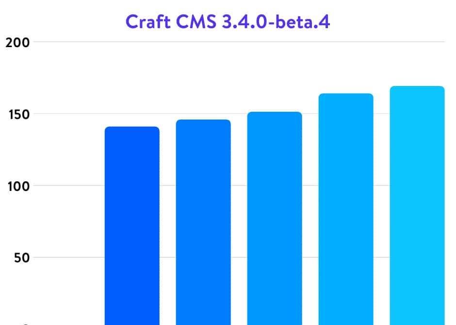 权威的5.6、7.0、7.1、7.2、7.3和7.4 PHP运行效率基准测试2020
