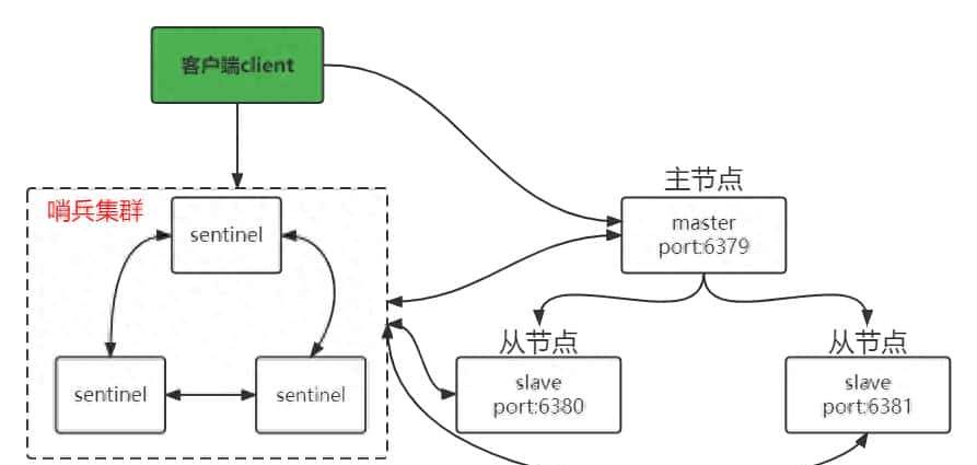 Centos系统配置Redis哨兵高可用架构