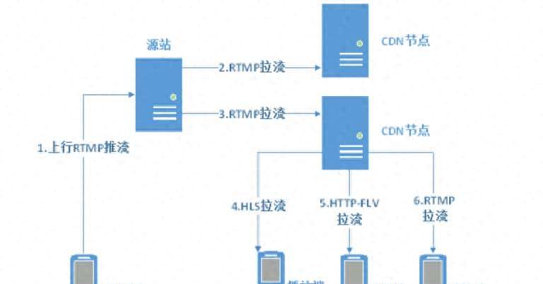 音视频流媒体开发，直播推流与拉流