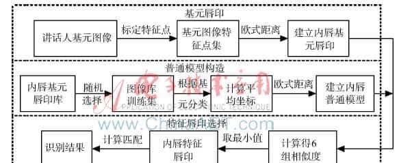 基于内唇轮廓标定的唇印提取算法