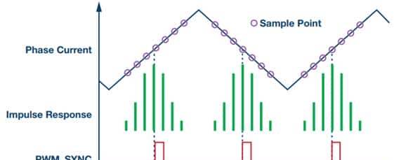 Σ-Δ转换用于电机控制