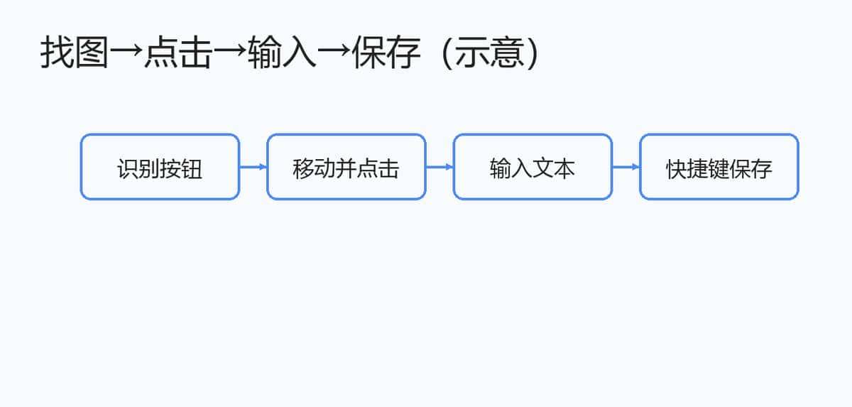 小白也能上手的桌面自动化:用 PyAutoGUI 5 分钟让电脑自己干活