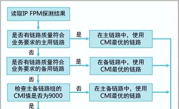 业务可靠性:SPR(Smart Policy Routing,智能策略路由)