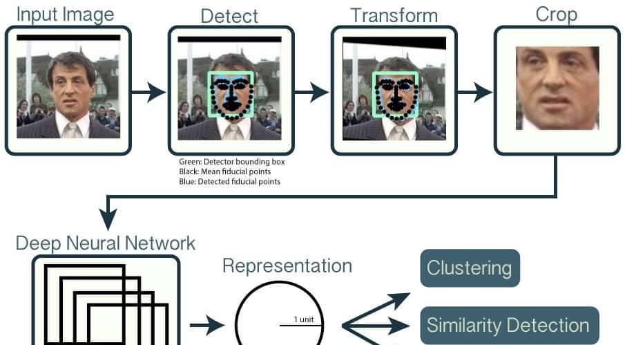 推荐6个优秀的人脸识别开源项目